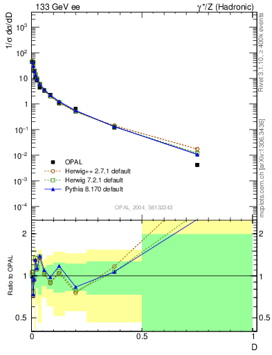 Plot of D in 133 GeV ee collisions
