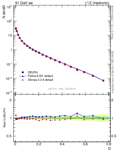 Plot of D in 91 GeV ee collisions