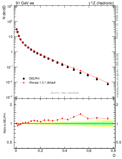Plot of D in 91 GeV ee collisions