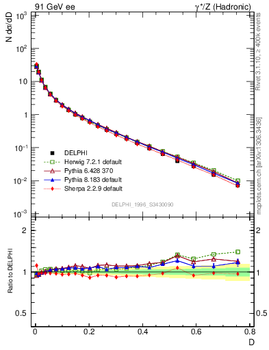 Plot of D in 91 GeV ee collisions