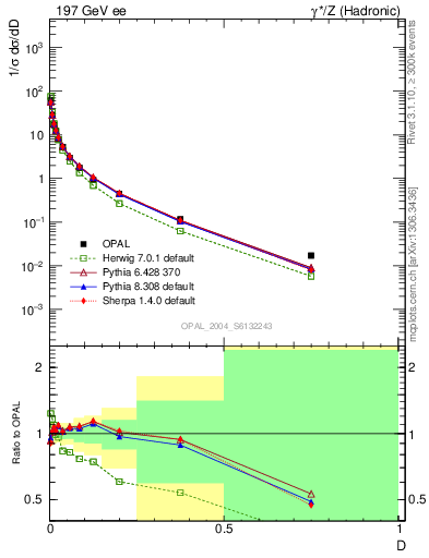 Plot of D in 197 GeV ee collisions