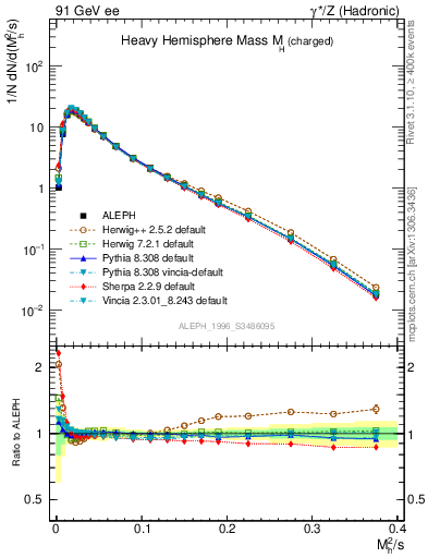 Plot of Mh2 in 91 GeV ee collisions