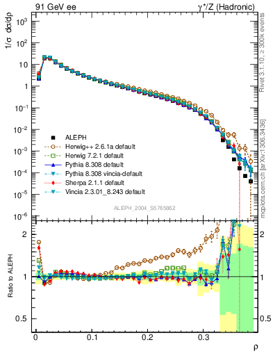 Plot of Mh2 in 91 GeV ee collisions