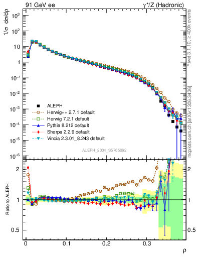 Plot of Mh2 in 91 GeV ee collisions