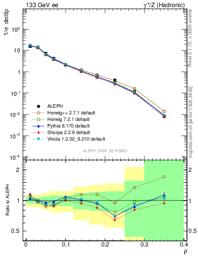 Plot of Mh2 in 133 GeV ee collisions