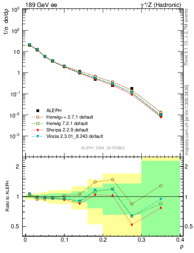 Plot of Mh2 in 189 GeV ee collisions