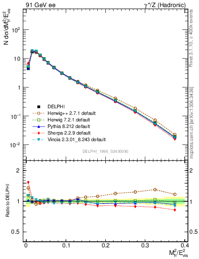 Plot of Mh2 in 91 GeV ee collisions