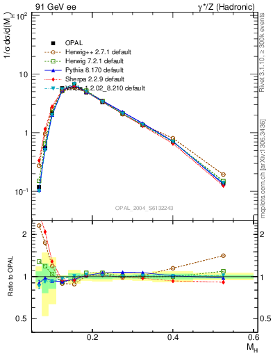 Plot of Mh2 in 91 GeV ee collisions
