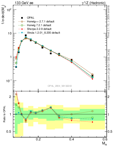 Plot of Mh2 in 133 GeV ee collisions