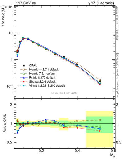 Plot of Mh2 in 197 GeV ee collisions