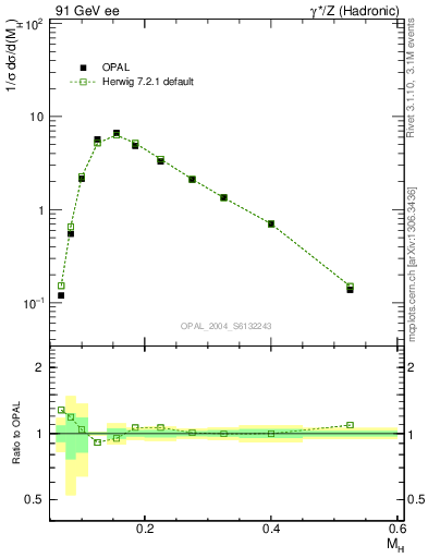 Plot of Mh2 in 91 GeV ee collisions