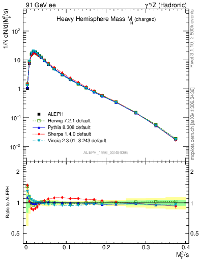 Plot of Mh2 in 91 GeV ee collisions