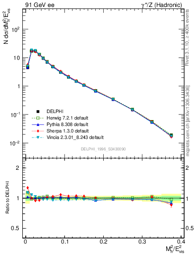 Plot of Mh2 in 91 GeV ee collisions