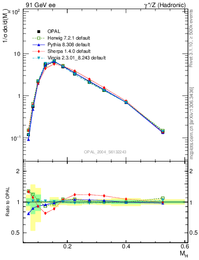 Plot of Mh2 in 91 GeV ee collisions