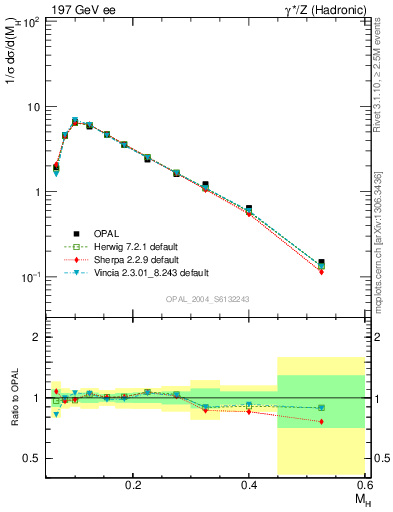 Plot of Mh2 in 197 GeV ee collisions