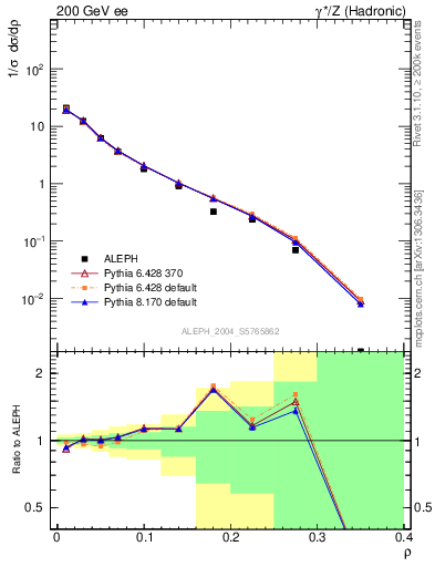 Plot of Mh2 in 200 GeV ee collisions