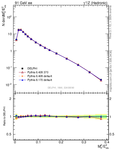 Plot of Mh2 in 91 GeV ee collisions