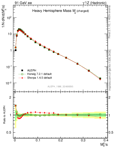 Plot of Mh2 in 91 GeV ee collisions
