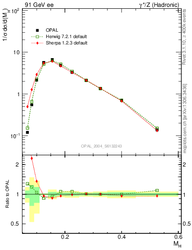 Plot of Mh2 in 91 GeV ee collisions
