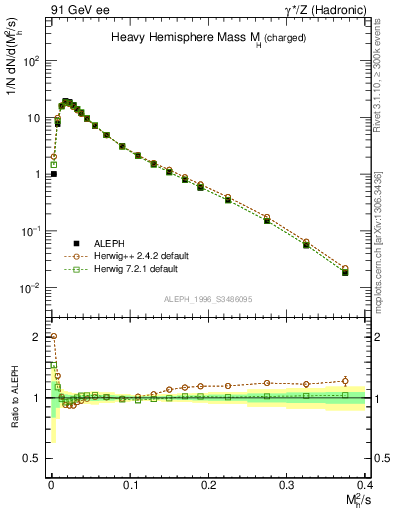 Plot of Mh2 in 91 GeV ee collisions