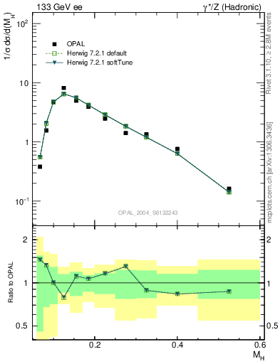 Plot of Mh2 in 133 GeV ee collisions