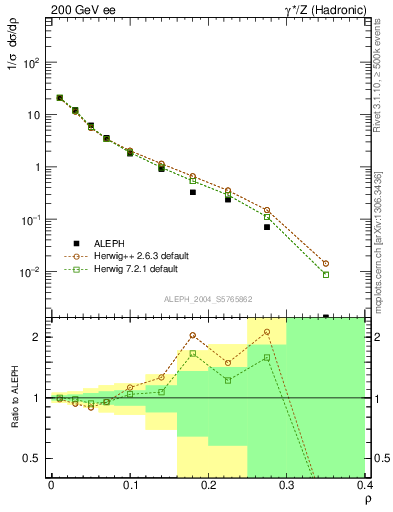 Plot of Mh2 in 200 GeV ee collisions