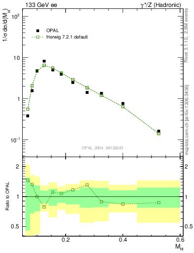 Plot of Mh2 in 133 GeV ee collisions
