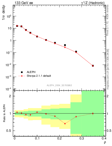 Plot of Mh2 in 133 GeV ee collisions