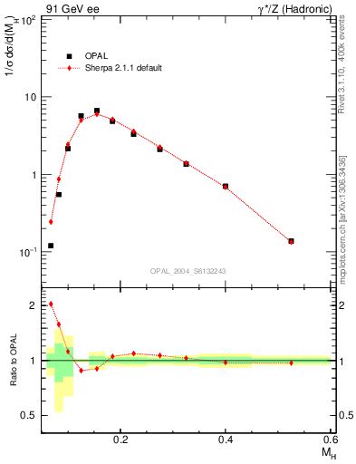 Plot of Mh2 in 91 GeV ee collisions