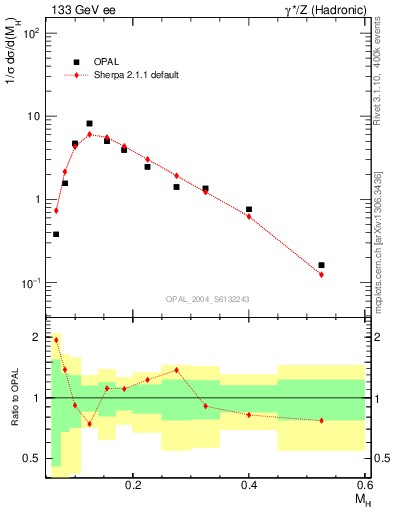 Plot of Mh2 in 133 GeV ee collisions
