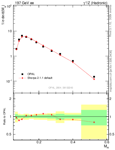 Plot of Mh2 in 197 GeV ee collisions