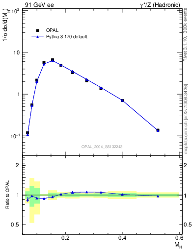 Plot of Mh2 in 91 GeV ee collisions