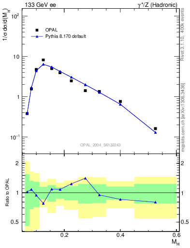 Plot of Mh2 in 133 GeV ee collisions