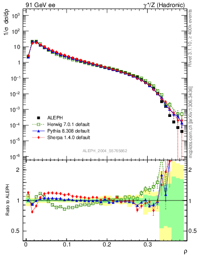 Plot of Mh2 in 91 GeV ee collisions