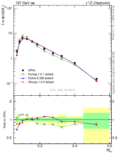 Plot of Mh2 in 197 GeV ee collisions