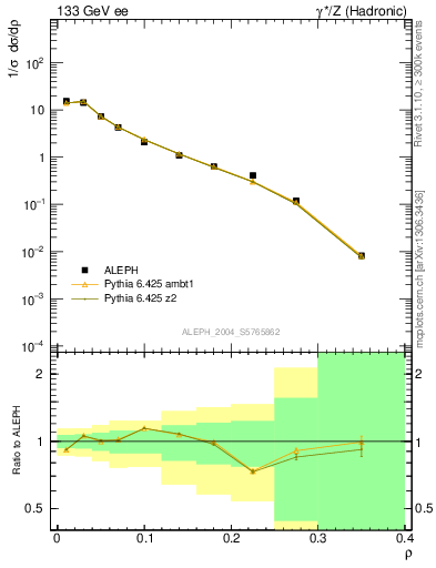 Plot of Mh2 in 133 GeV ee collisions