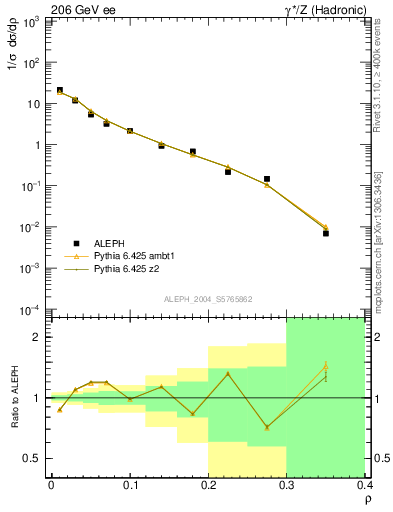 Plot of Mh2 in 206 GeV ee collisions