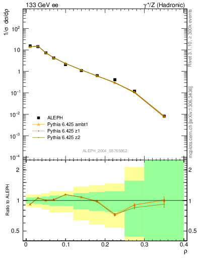 Plot of Mh2 in 133 GeV ee collisions