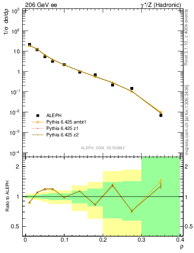 Plot of Mh2 in 206 GeV ee collisions