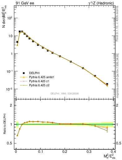Plot of Mh2 in 91 GeV ee collisions