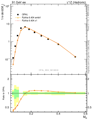 Plot of Mh2 in 91 GeV ee collisions