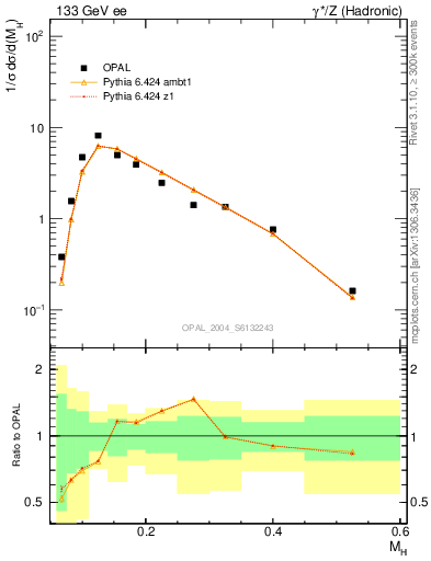 Plot of Mh2 in 133 GeV ee collisions