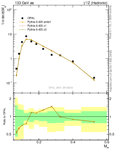 Plot of Mh2 in 133 GeV ee collisions