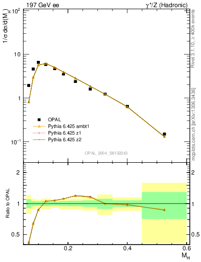 Plot of Mh2 in 197 GeV ee collisions
