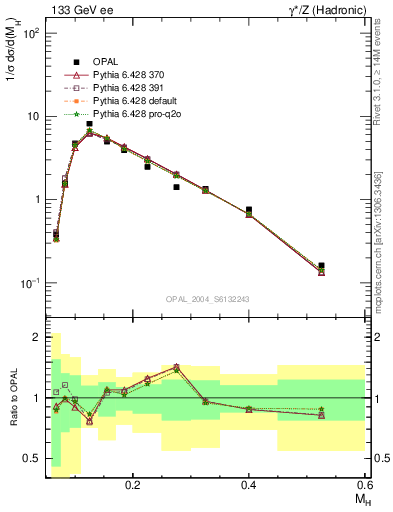 Plot of Mh2 in 133 GeV ee collisions