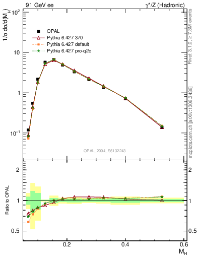 Plot of Mh2 in 91 GeV ee collisions