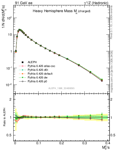 Plot of Mh2 in 91 GeV ee collisions