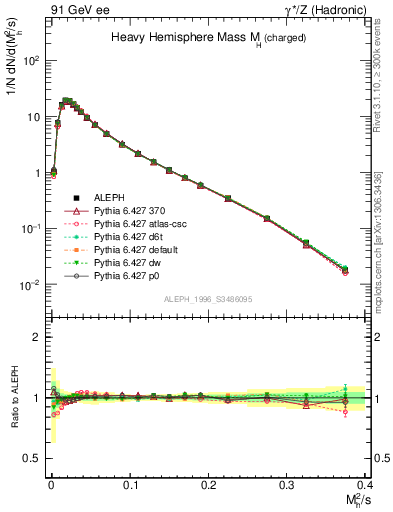 Plot of Mh2 in 91 GeV ee collisions