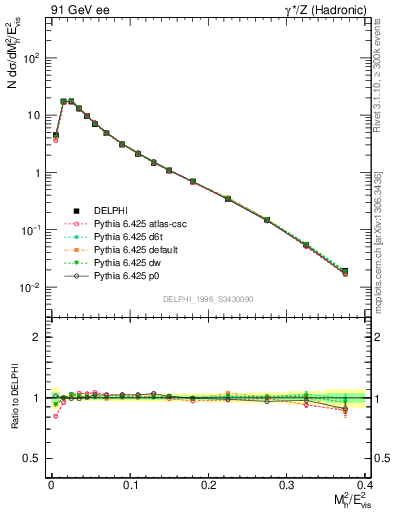 Plot of Mh2 in 91 GeV ee collisions