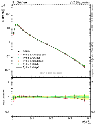 Plot of Mh2 in 91 GeV ee collisions